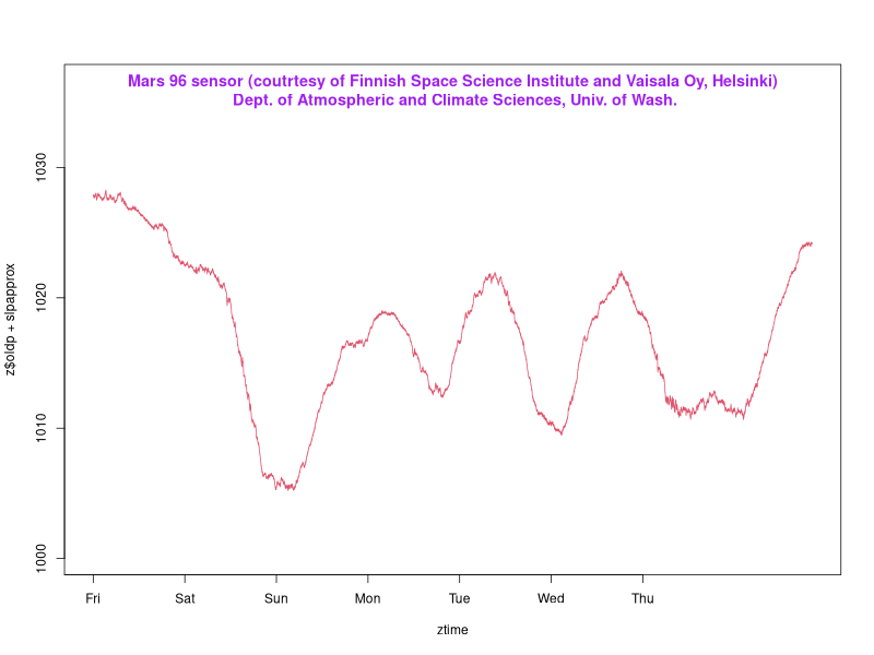 168 hour plot of mas pressure sensor with newer earth one on mouse in